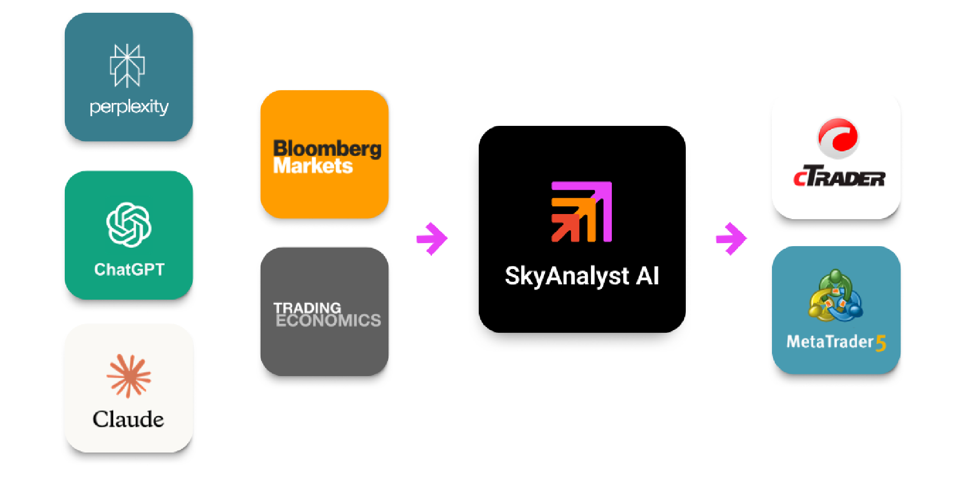 SkyAnalyst full trading desk — ChatGPT, TradingView, cTrader, MT5 integration