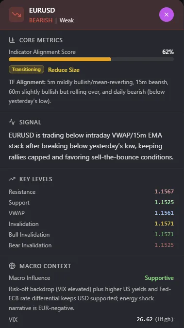 SkyAnalyst Trend Agent — EURUSD bearish trend detection with Indicator Alignment Score and key levels